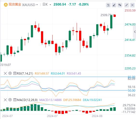 【富拓外汇决策分析】:美元在103下方 黄金上破2500大关再创新高(图4) 【富拓外汇决策分析】:美元在103下方 黄金上破2500大关再创新高(图4)