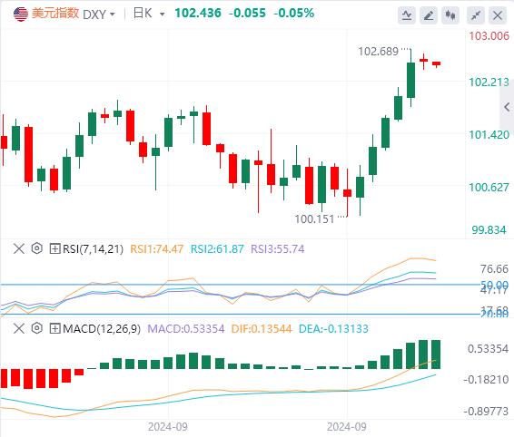 【富拓外汇市场分析】:美联储年内降息预期遇冷 市场关注CPI数据(图1) 【富拓外汇市场分析】:美联储年内降息预期遇冷 市场关注CPI数据(图1)