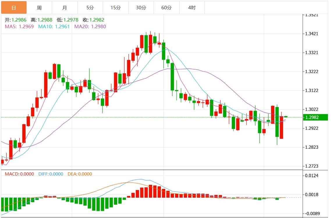 【富拓外汇平台】：美元指数回调 市场静待美国经济数据(图3)