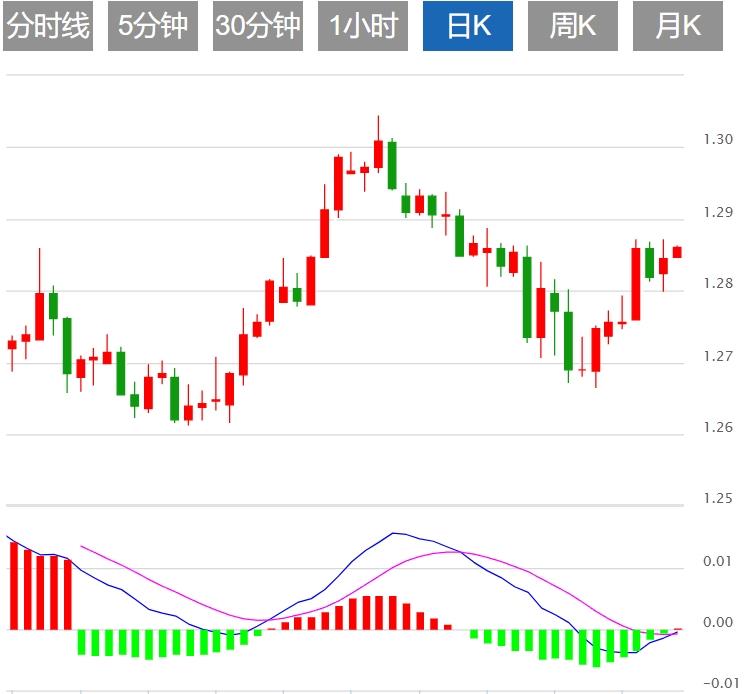 【富拓外汇官网】：美元指数盘整103下方 关注美国经济数据(图3)