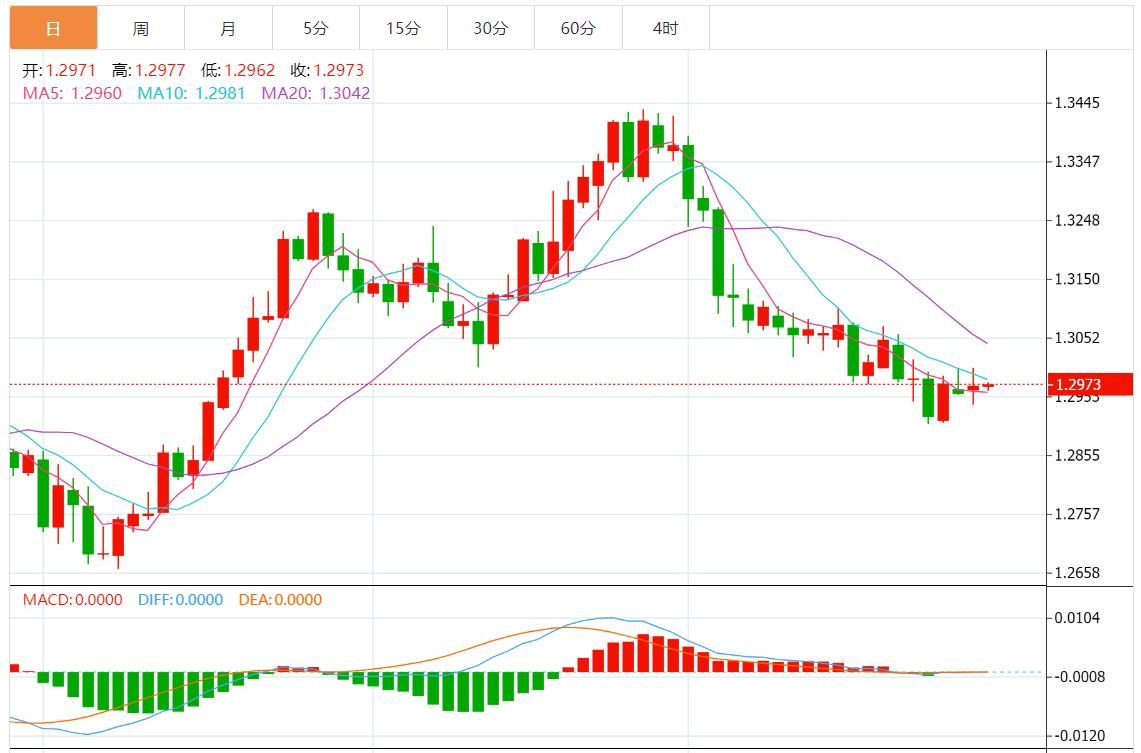 【富拓外汇决策分析】：美元持坚 市场等待美国GDP数据(图3)
