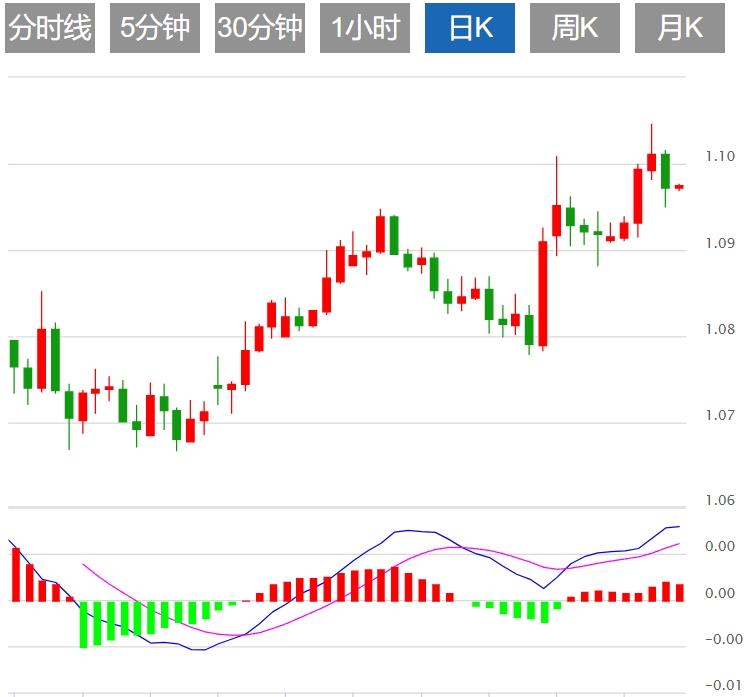 【富拓外汇官网】：美元指数盘整103下方 关注美国经济数据(图2)