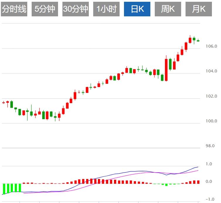 【富拓外汇市场评论】:美元指数窄幅震荡 美联储官员讲话来袭(图1) 【富拓外汇市场评论】:美元指数窄幅震荡 美联储官员讲话来袭(图1)