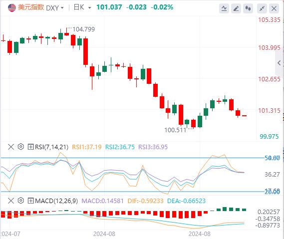 FXTM富拓美元进一步回落 “小非农”创三年来最小增幅(图1)