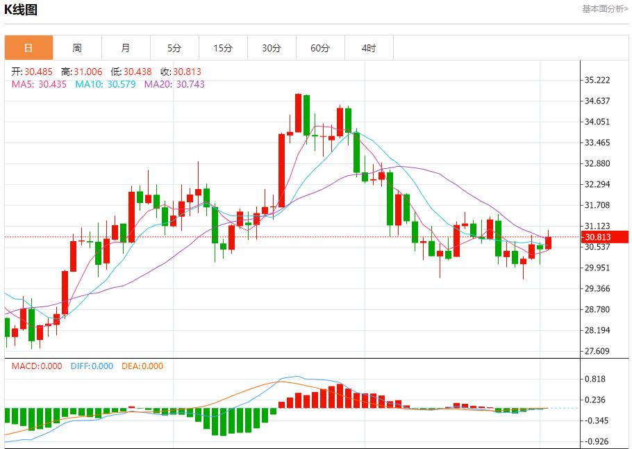 【FXTM官网】：俄罗斯西部港口石油装载量下降 12月3日现货黄金、白银、原油、外汇短线走势分析(图4)
