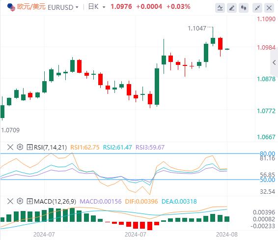 【FXTM官网】:“恐怖数据”力证美国经济韧性 美指重回103关口(图2) 【FXTM官网】:“恐怖数据”力证美国经济韧性 美指重回103关口(图2)