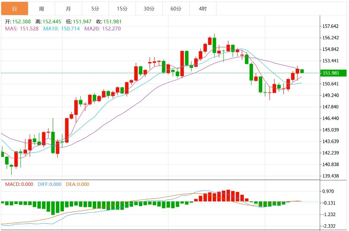【富拓外汇】：日本央行 12 月加息的可能性不断降低 日元继续受压(图1)