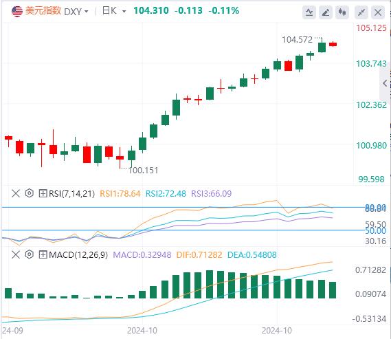【富拓外汇官网】：美元指数气势如虹 本周会以何种姿态收官？(图1)