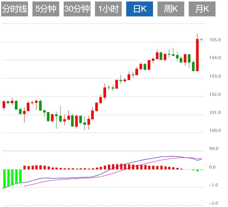 【富拓外汇平台】：美元指数回调 市场静待美国经济数据(图1)