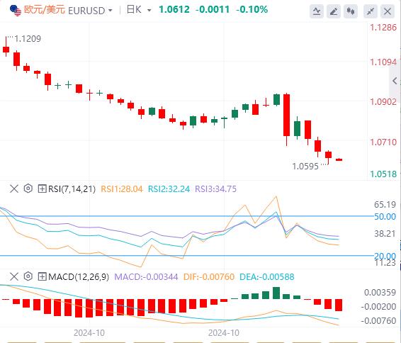 【富拓外汇平台】:美元指数站上106关口 黄金跌至近两个月低位!(图2) 【富拓外汇平台】:美元指数站上106关口 黄金跌至近两个月低位!(图2)