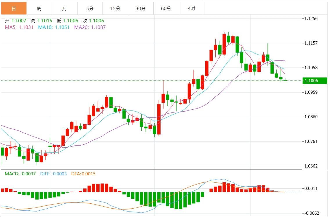 【富拓外汇市场评论】：美联储降息前景增加打压美元 关注美国经济数据(图2)