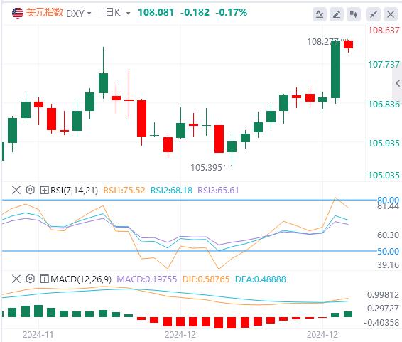 【FXTM官网】：鹰态美联储助长美指暴力拉升 后续能否打开上涨空间？(图1)