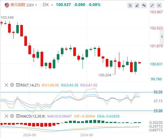 FXTM富拓美指和美债收益率反弹 美指还会跌破100？(图1)