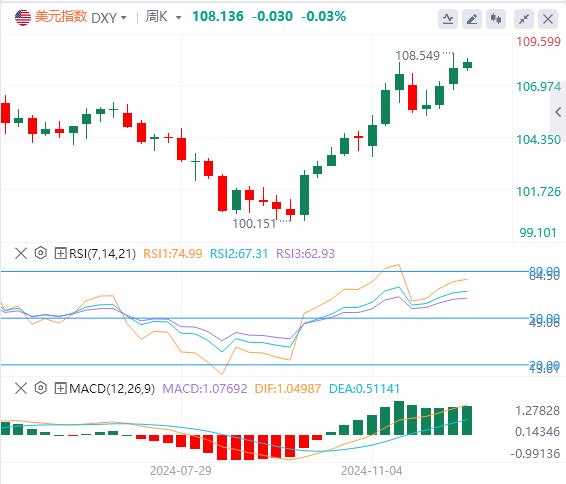 【富拓外汇平台】：多数海外市场圣诞休市 美元指数在108上方徘徊(图1)