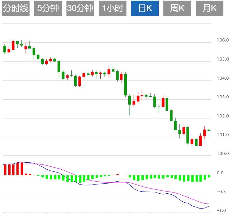 【FXTM官网】:美元指数疲软 市场关注美国非农数据(图1) 【FXTM官网】:美元指数疲软 市场关注美国非农数据(图1)