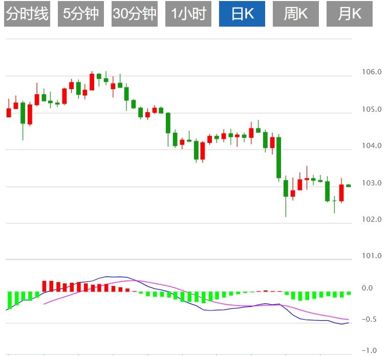 【富拓外汇官网】：美元指数盘整103下方 关注美国经济数据(图1)