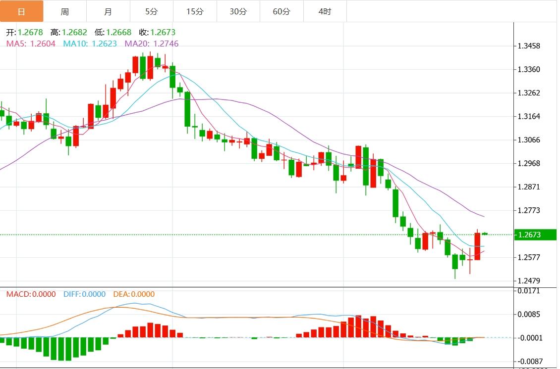 【富拓外汇】：PCE 数据达到预期 美元因收益率下降而走软(图3)