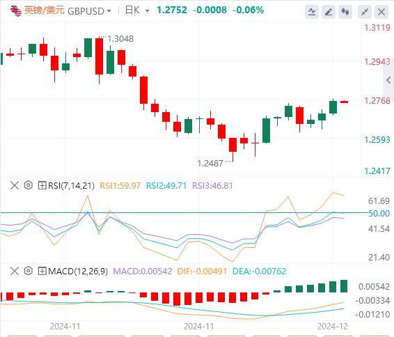 【富拓外汇官网】:美国上周初请失业金人数高于预期!美元跌破106关口 欧佩克+延长减产(图3) 【富拓外汇官网】:美国上周初请失业金人数高于预期!美元跌破106关口 欧佩克+延长减产(图3)