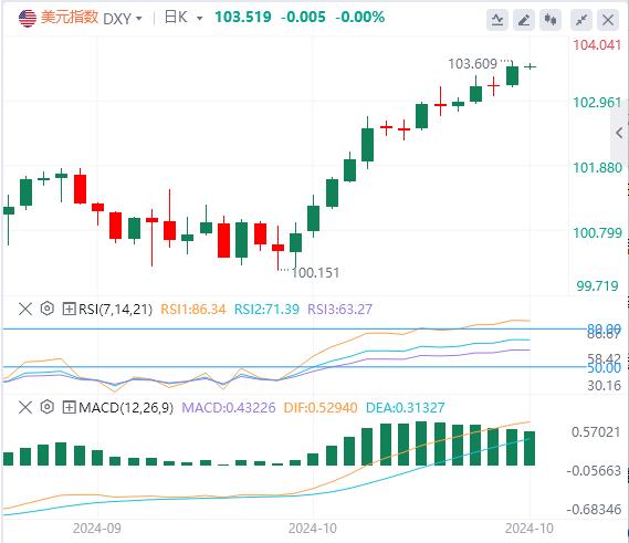 【富拓外汇官网】：美元指数创下11周新高 关注欧央行利率决议(图1)