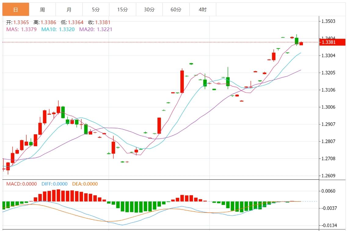 FXTM富拓美元指数疲软 市场静待本周非农数据(图3)