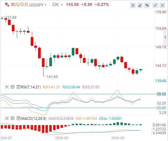 【富拓外汇官网】：美元复苏失去动力 CPI决定降息命运(图3)