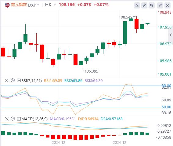 【富拓外汇平台】：圣诞前夕交易清淡 美指徘徊在两年高位(图1)