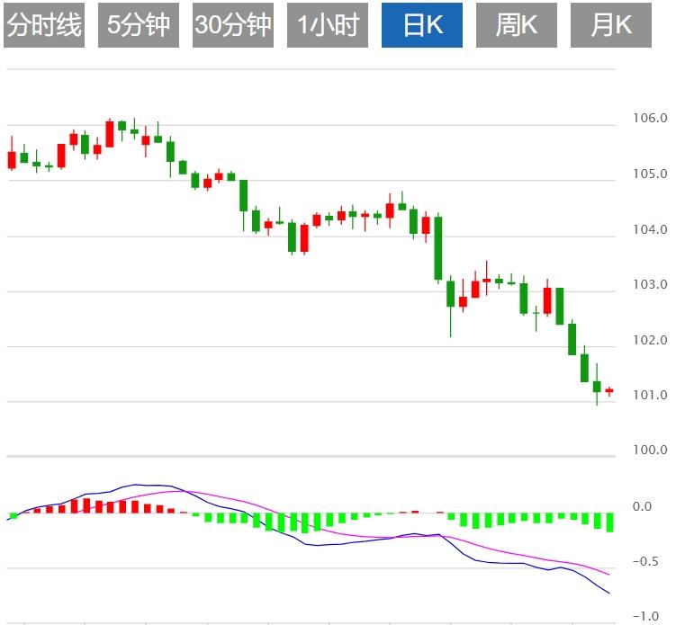 【富拓外汇平台】:美元指数试图从年初低点温和反弹 关注美国初请数据(图1) 【富拓外汇平台】:美元指数试图从年初低点温和反弹 关注美国初请数据(图1)