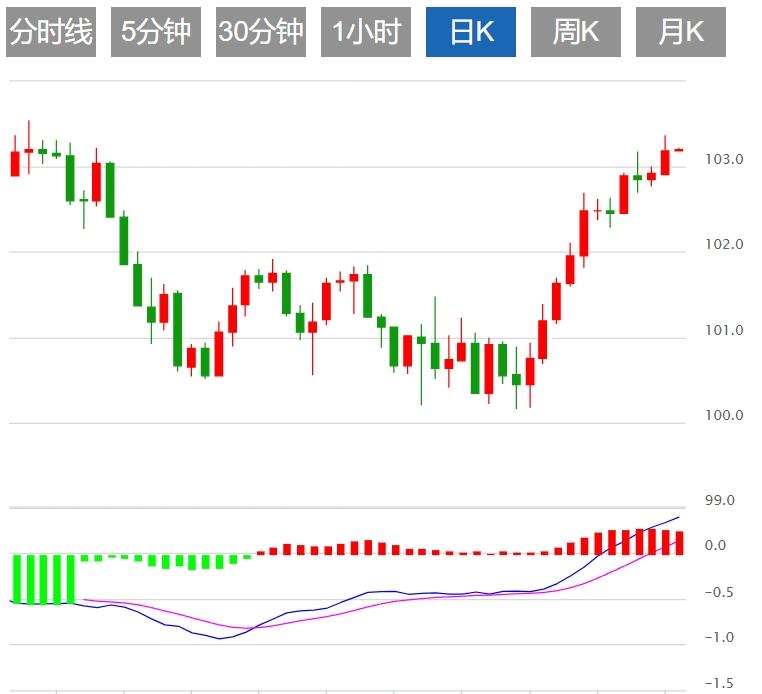 FXTM富拓美元指数进一步上涨 美国零售数据携欧央行决议来袭(图1) FXTM富拓美元指数进一步上涨 美国零售数据携欧央行决议来袭(图1)