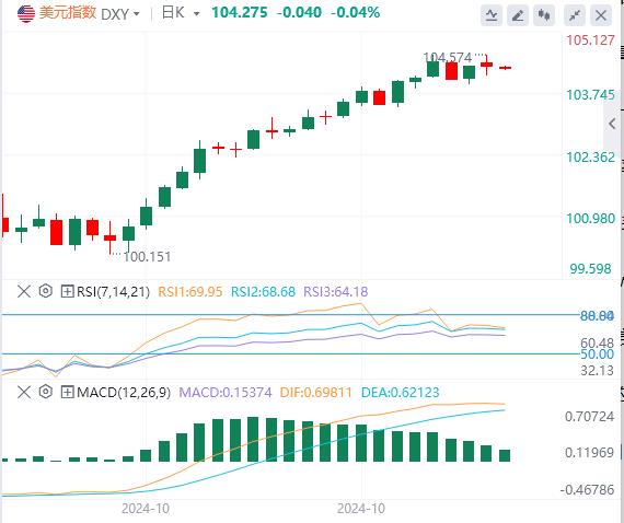 【富拓外汇官网】：美元指数下跌 黄金重回2740 油价暴跌(图1)