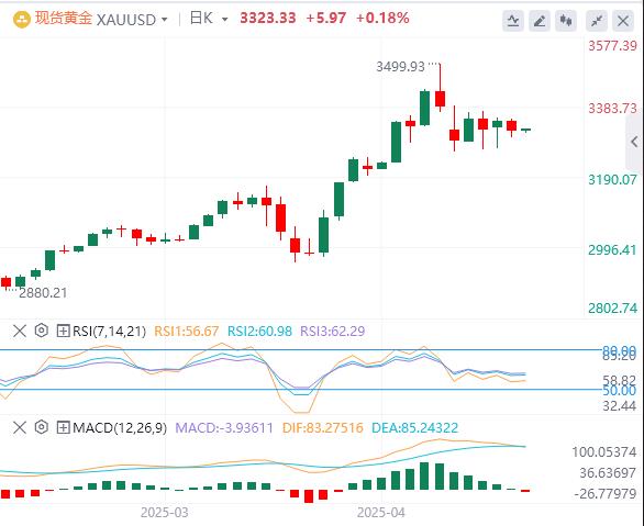 【富拓外汇决策分析】:美元指数震荡走高,美国劳动力数据疲软、消费者信心低迷(图4) 【富拓外汇决策分析】:美元指数震荡走高,美国劳动力数据疲软、消费者信心低迷(图4)