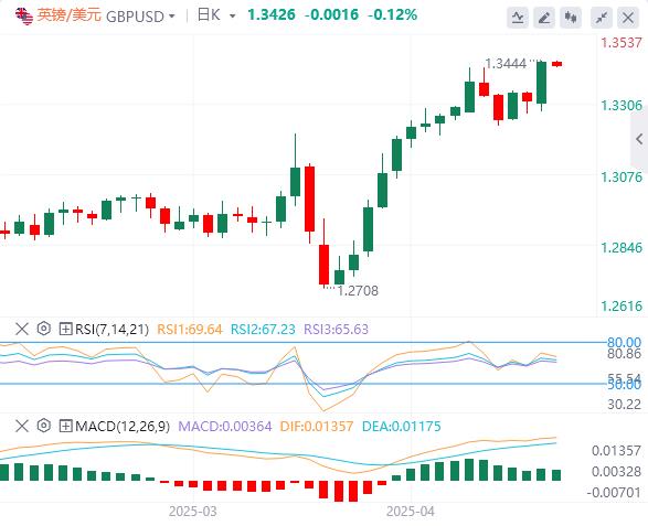 【FXTM富拓】：美元指数回落，特朗普突传将“减轻”关税！(图3)