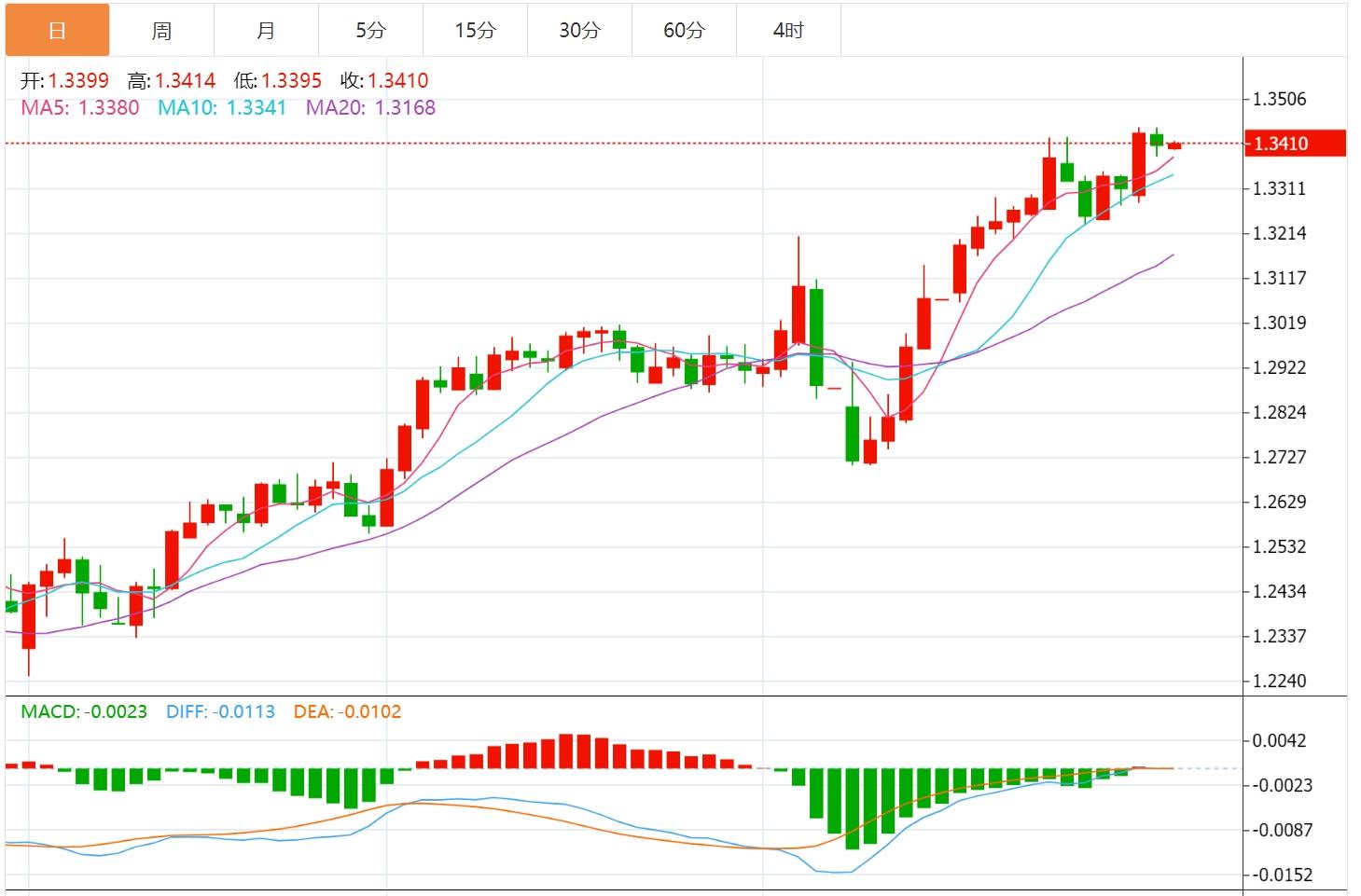 【富拓外汇官网】:美元指数震荡99关口附近,GDP携手PCE数据重磅来袭(图3) 【富拓外汇官网】:美元指数震荡99关口附近,GDP携手PCE数据重磅来袭(图3)