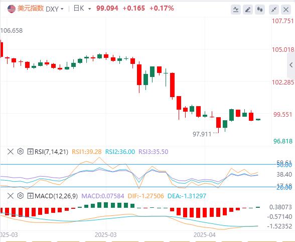 【FXTM富拓】：美元指数回落，特朗普突传将“减轻”关税！(图1)