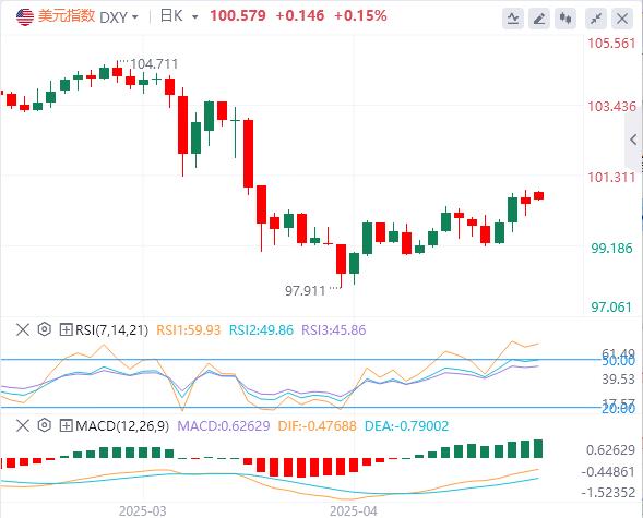 【FXTM富拓】：美元指数回软，中美经贸高层会谈取得了实质性进展(图1)