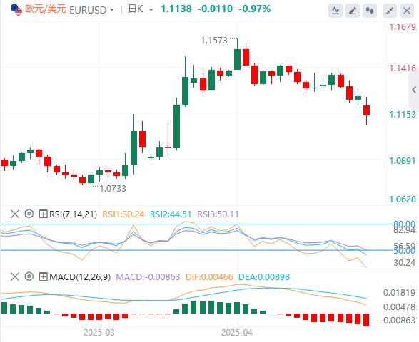 【FXTM富拓】:中美下调关税115%,全面贸易战或已避免!(图1) 【FXTM富拓】:中美下调关税115%,全面贸易战或已避免!(图1)