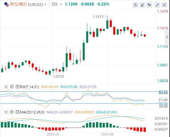 【富拓外汇决策分析】：美指回升至100美元附近，美国拒绝对日豁免10%的对等关税(图2)