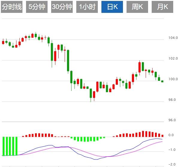 【富拓外汇】:美元指数跌破100关口,市场关注英国通胀数据(图1) 【富拓外汇】:美元指数跌破100关口,市场关注英国通胀数据(图1)