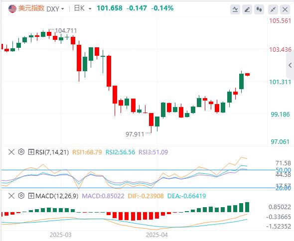 【FXTM富拓】：美元指数突破101关口，焦点转向美国通胀数(图1)