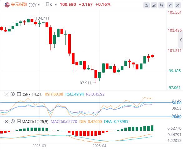 【富拓外汇】:美元受贸易谈判提振初现回暖,重返避险王座尚需时日(图1) 【富拓外汇】:美元受贸易谈判提振初现回暖,重返避险王座尚需时日(图1)