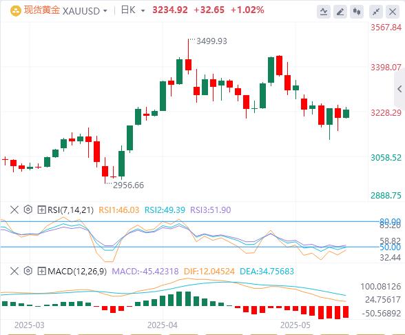 【富拓外汇决策分析】：全球市场一夜变天！美国信用崩塌黄金暴走3240(图4)