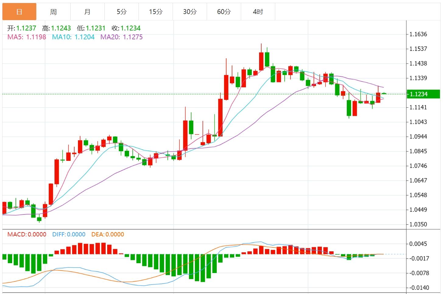【FXTM富拓】：美元指数小幅上涨，关注G7财长和央行行长会议(图2)
