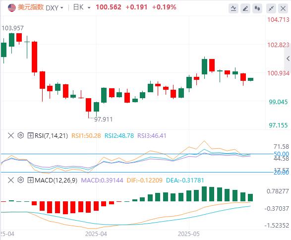 【FXTM官网】：美元指数暂守100关口，美债全线走出V型行情！(图1)