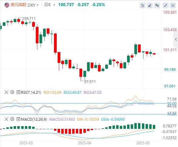 【富拓外汇决策分析】：全球市场一夜变天！美国信用崩塌黄金暴走3240(图1)