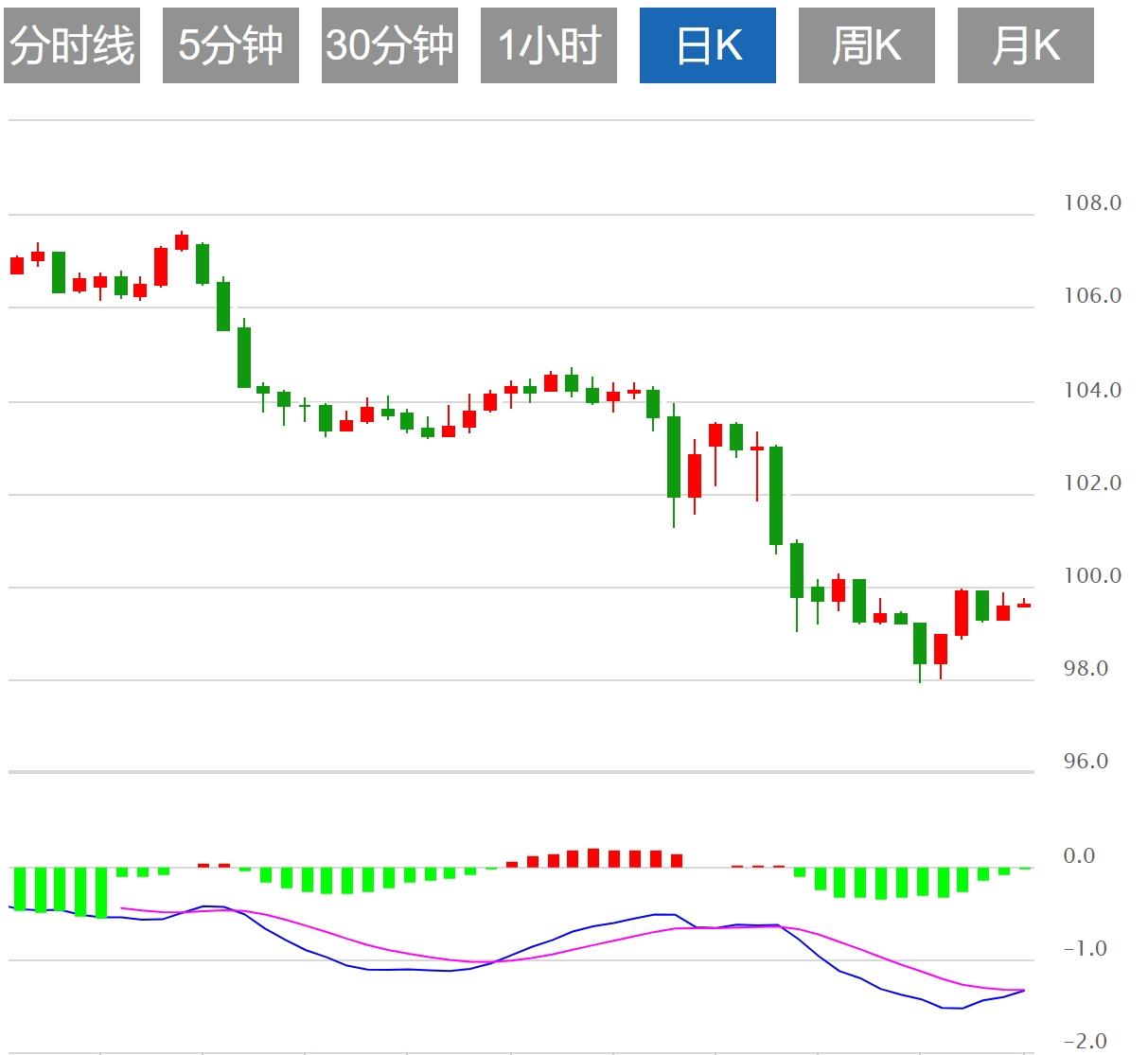 【富拓外汇决策分析】：美联储降息预期急剧升温，美元指数承压下行(图1)