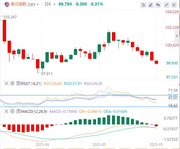 【富拓外汇平台】：美元指数死亡形态确认，跌破最后防线将触发崩盘式下跌？(图1)