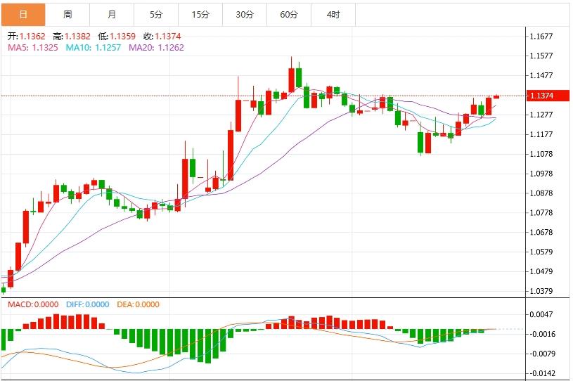 【富拓外汇】：美元指数疲软，市场静待美国重磅数据(图2)