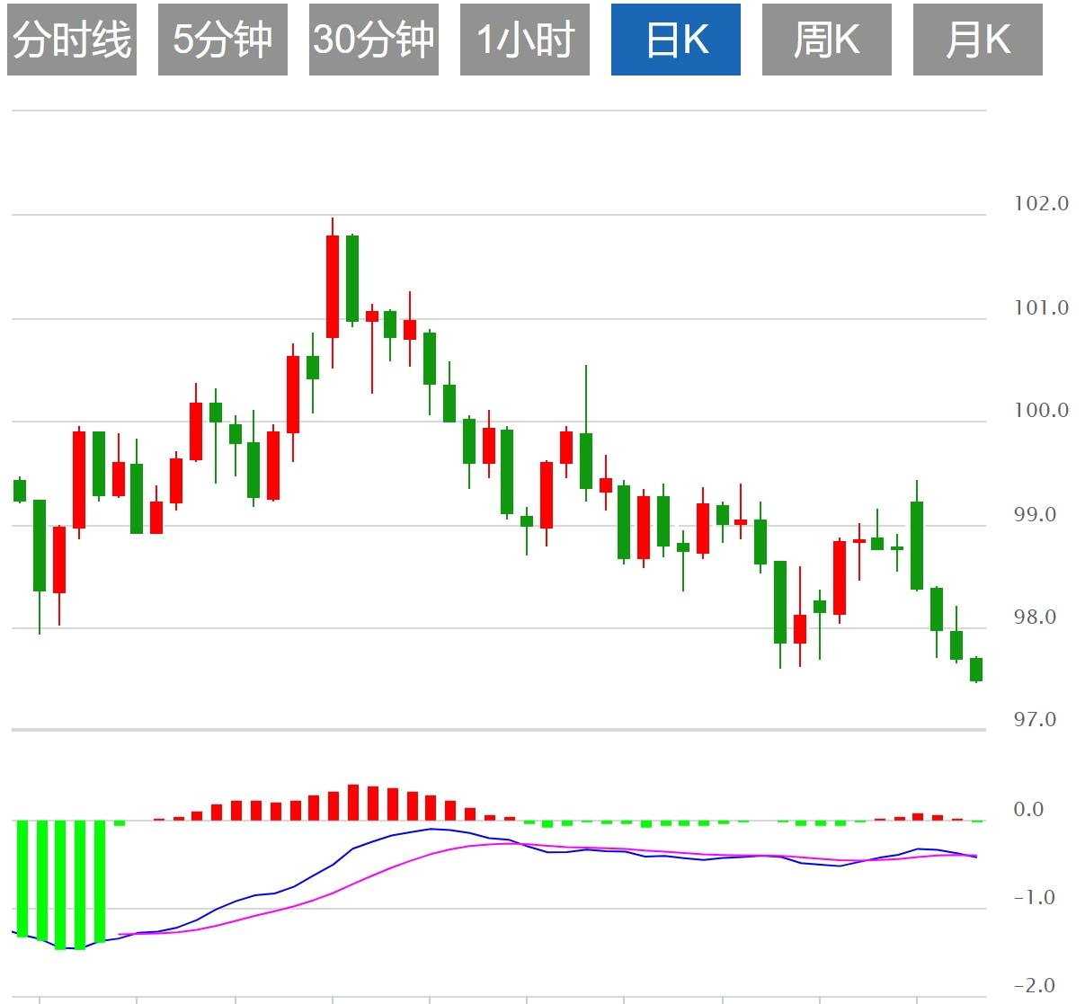 【富拓外汇官网】：美元指数跌跌不休，市场等待PCE数据(图1)