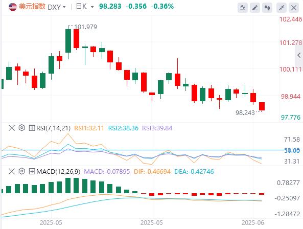 【FXTM富拓】：CPI疲软重挫美指，空头主导下破关键缺口(图1)