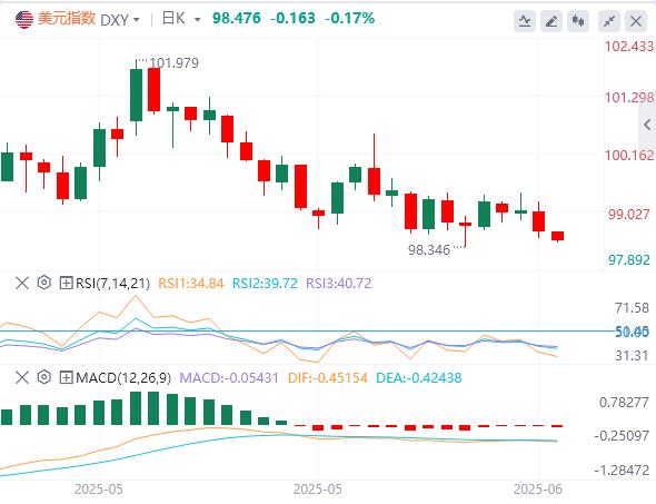 【富拓外汇】：5月CPI全面低于预期，特朗普再次呼吁降息100个基点(图1)