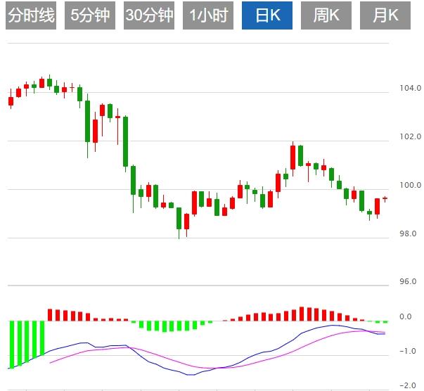 【富拓外汇】：疲软经济数据与关税风暴双重冲击，美元指数承压(图1)